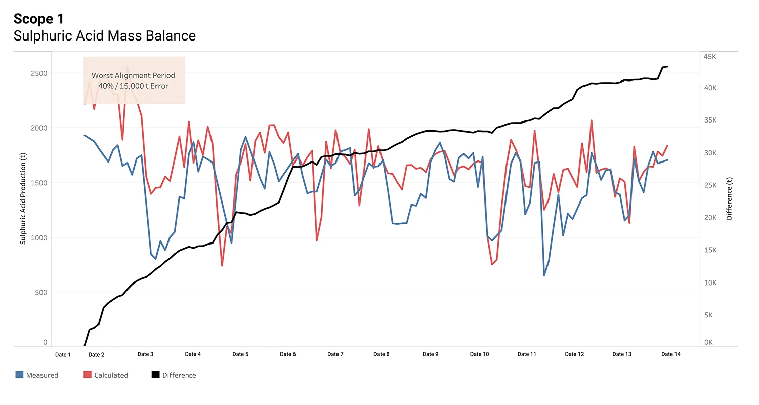 Scope 1 Graph with header -Sulfuric acid mass balances