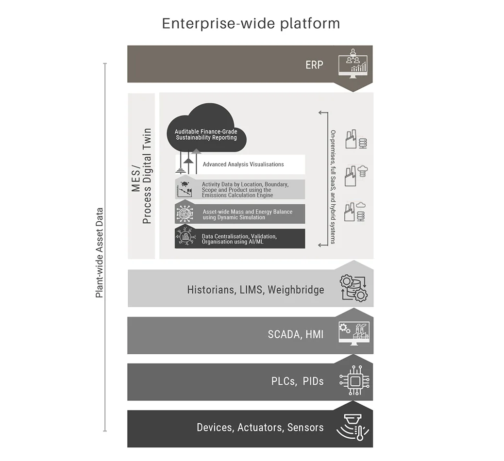 Figure 3 – Enterprise-wide Platform