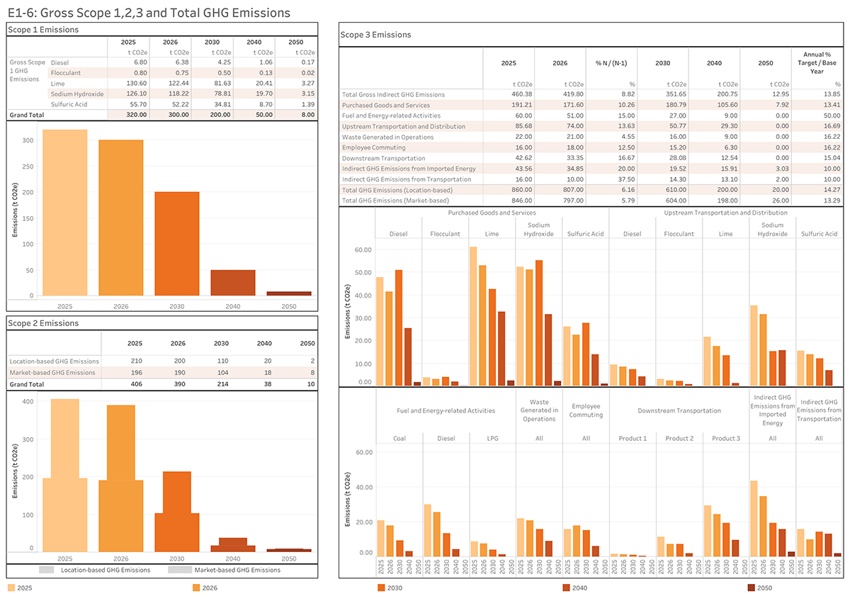 Report on Scope 1, 2 & 3