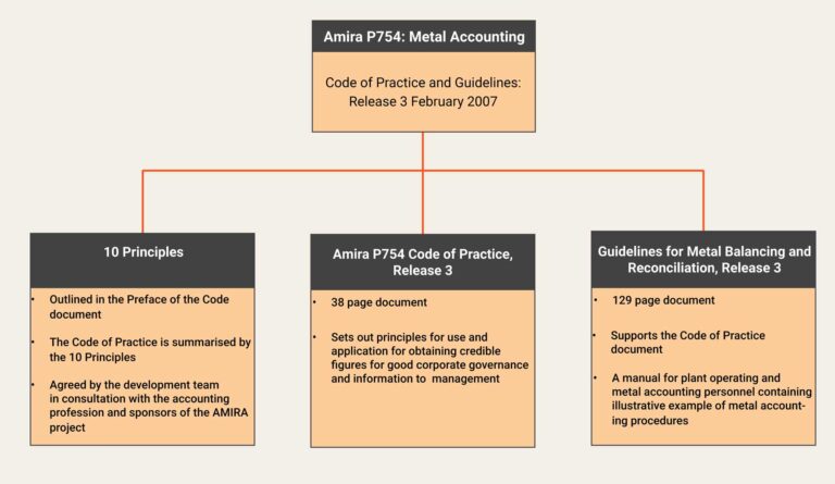 A Comprehensive Guide to the AMIRA P754 Code of Practice ...