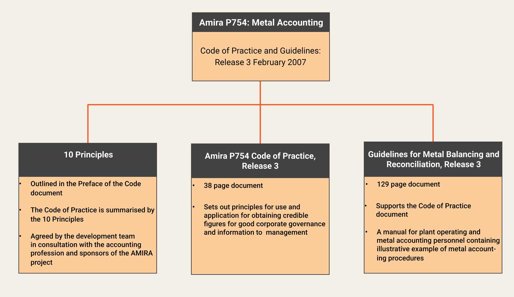 Figure: Structure of the AMIRA P754 Code of Practice, Release 3, February 2007